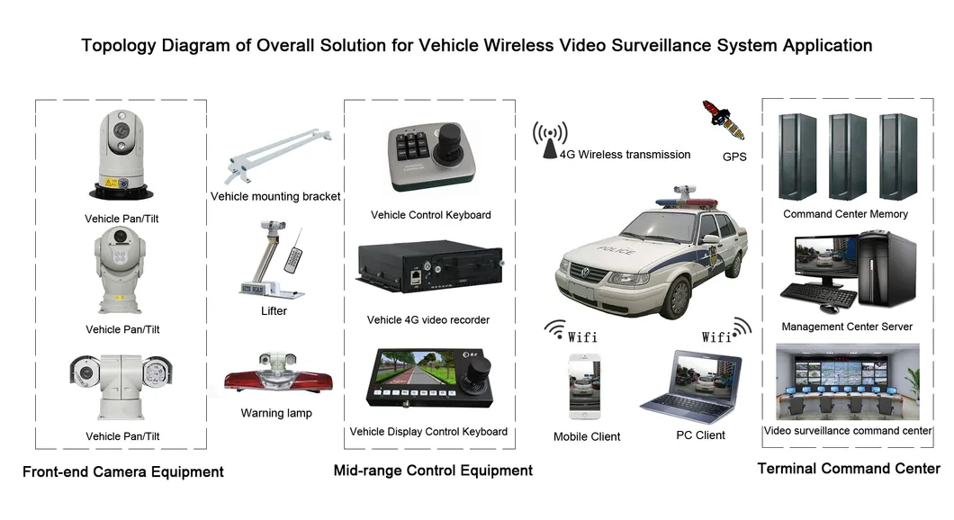20X 4G Wireless Network 5MP 500m IP66 Outdoor Security Vehicle PTZ Camera