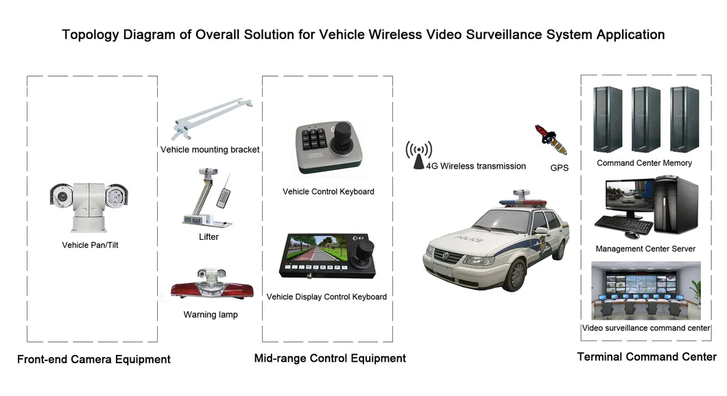 20X 4G Wireless Network 5MP 500m IP66 Outdoor Security Vehicle PTZ Camera